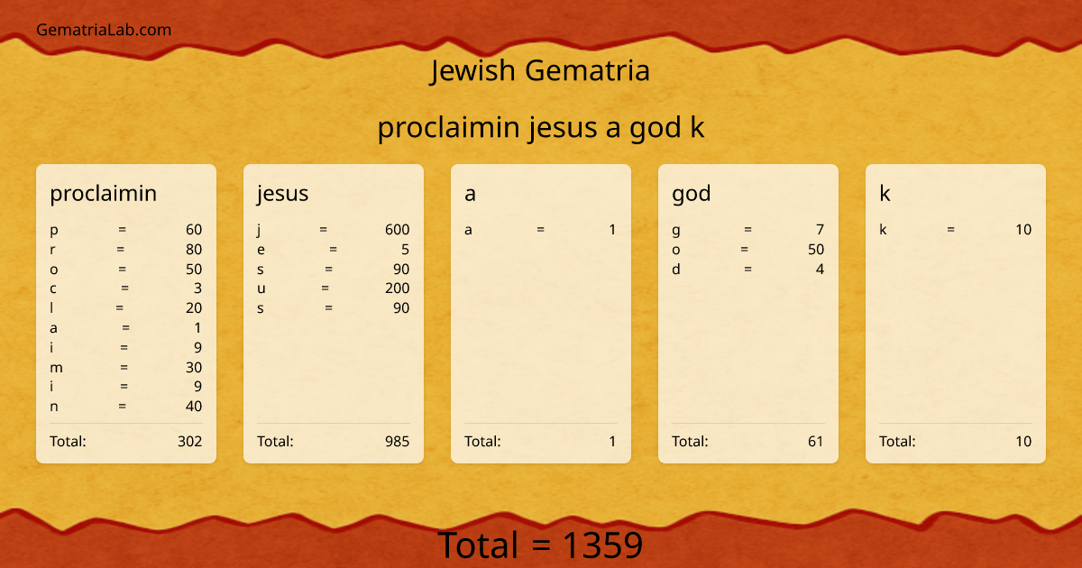 proclaimin jesus a god k in jewish Gematria